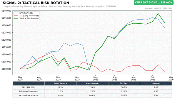 Title: Treasury Rotation Strategy Chart - Description: Treasury Rotation Strategy Chart