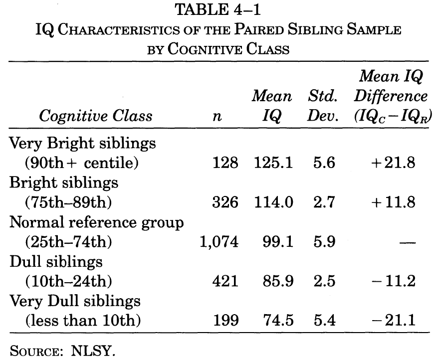 income-inequality-and-iq-table-4-1