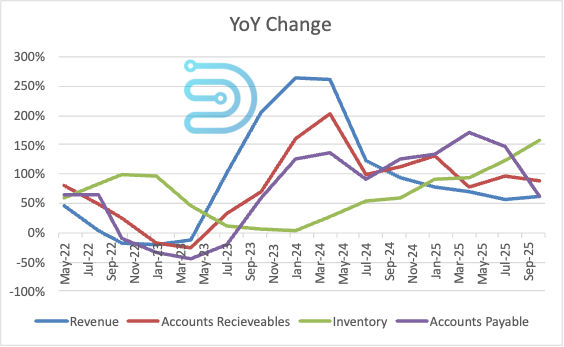 Year-on-Year change in Working Capital
