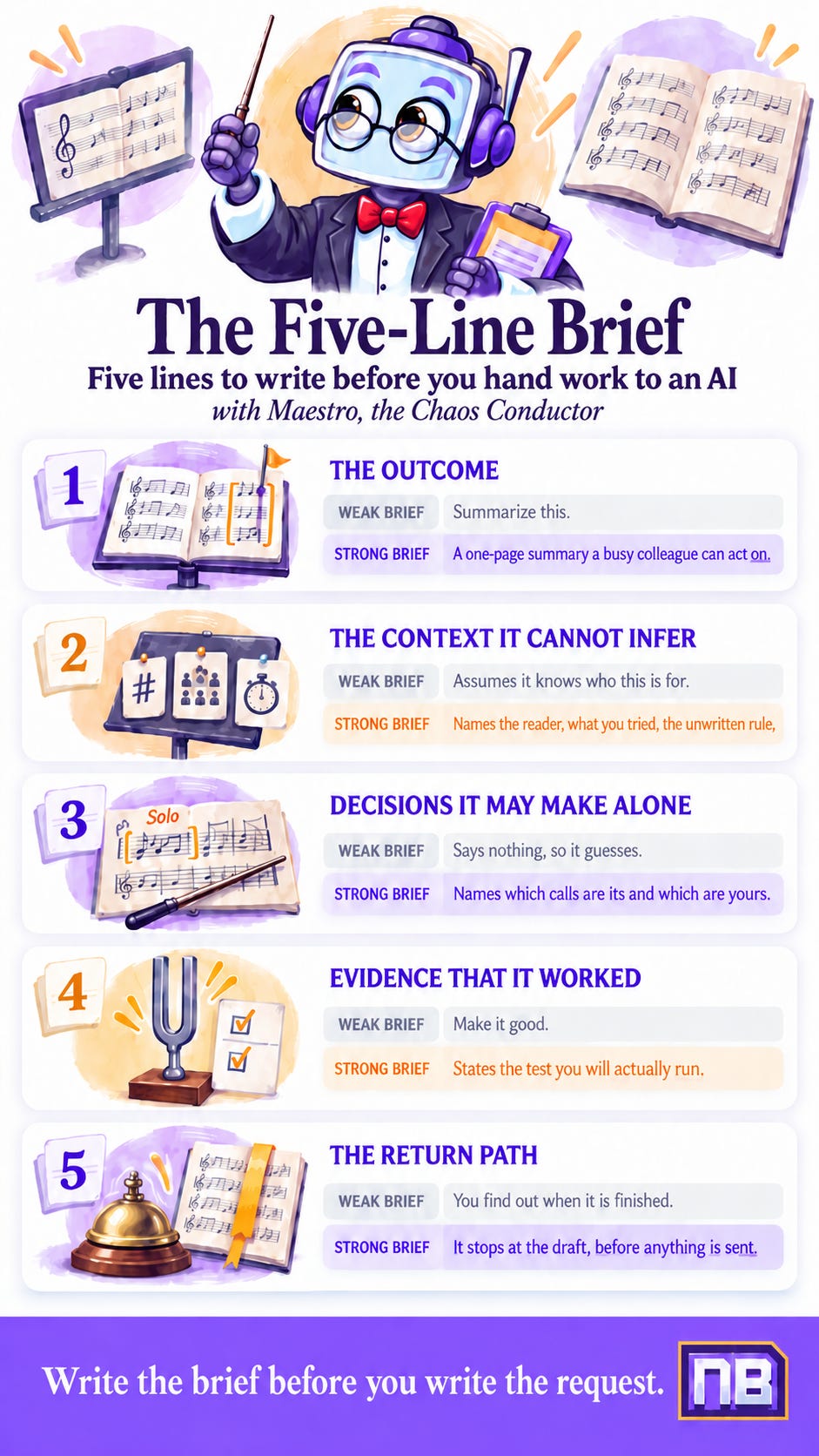 The Five-Line Brief infographic featuring Maestro, a robot conductor, comparing weak and strong AI instructions across five areas: outcome, context, decision authority, evidence of success, and when to stop for review. The Five-Line Brief infographic featuring Maestro, a robot conductor, comparing weak and strong AI instructions across five areas: outcome, context, decision authority, evidence of success, and when to stop for review.