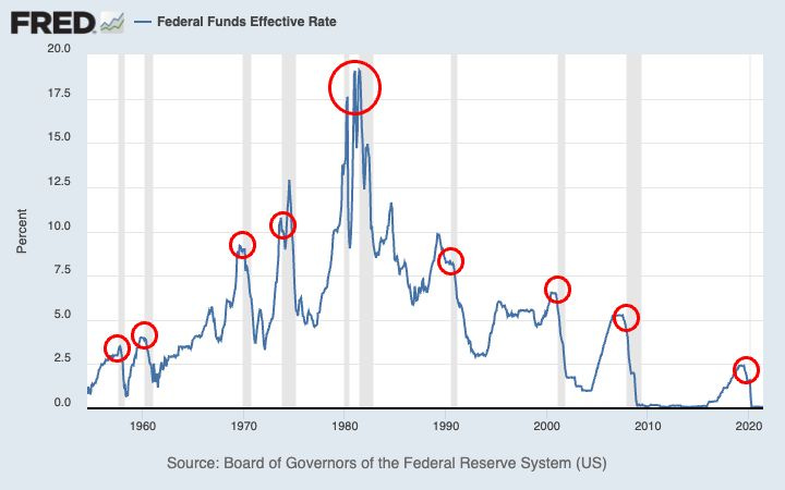Chart: the Fed Funds Rate over time, from the 1950s to now. The grey bars delineate official recessions.