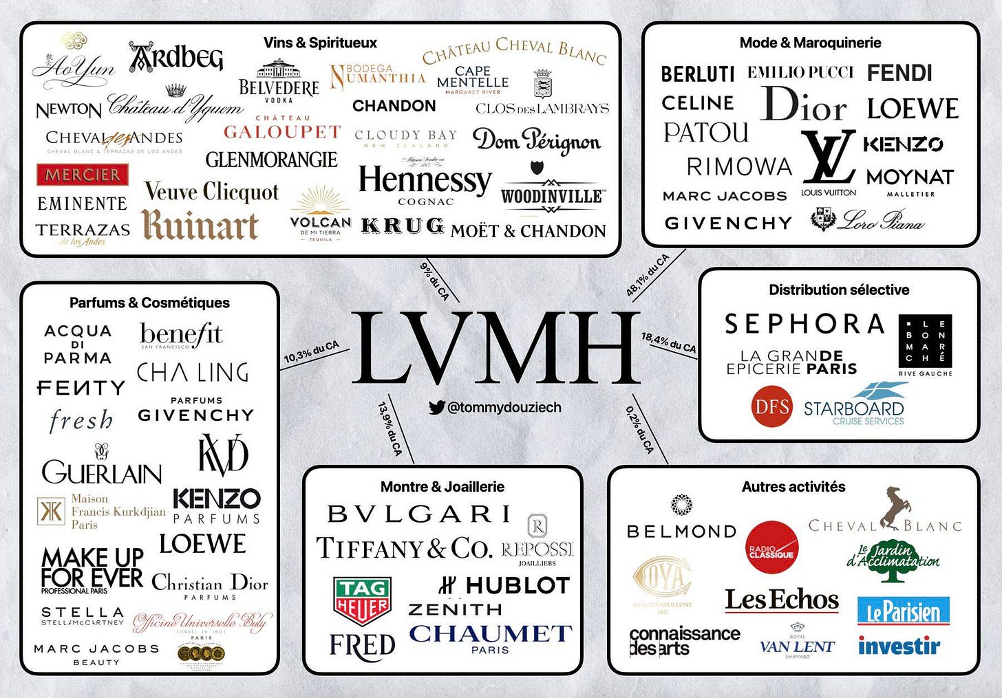 LVMH becomes first European company to reach $500bn valuation