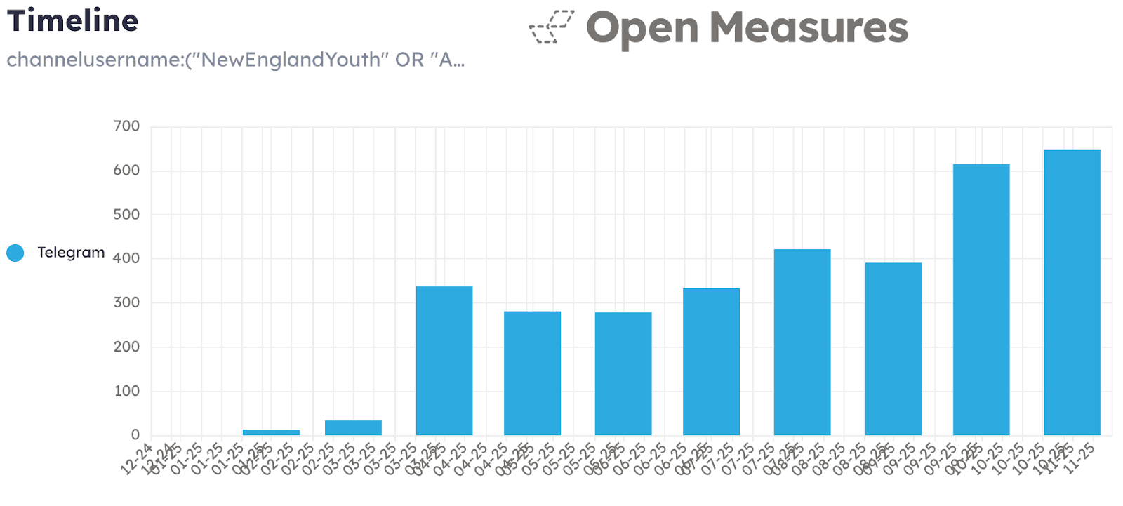 Bar graph showing number of messages per month in 20 Youth Club channels. The first messages start in February 2025. Bar graph showing number of messages per month in 20 Youth Club channels. The first messages start in February 2025.