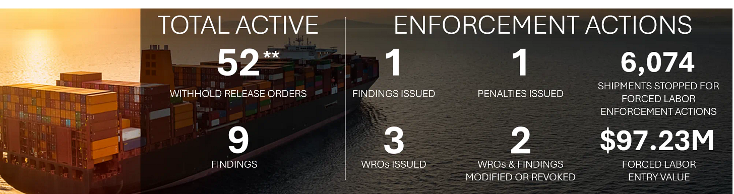 Total active statistics of 52 withhold release orders and 9 active findings. For FY24, 1 findings issued, 1 penalties issued, 1 withhold release order issued, 3 withhold release orders and findings modified or revoked, and 6,074 shipments stopped for forced labor enforcement actions. $97.23 million in forced labor entry value. Total active statistics of 52 withhold release orders and 9 active findings. For FY24, 1 findings issued, 1 penalties issued, 1 withhold release order issued, 3 withhold release orders and findings modified or revoked, and 6,074 shipments stopped for forced labor enforcement actions. $97.23 million in forced labor entry value.