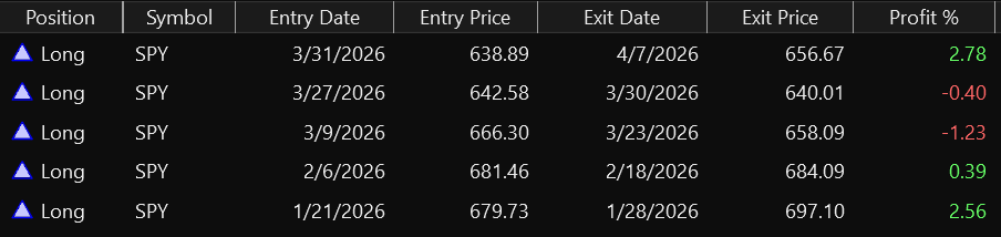 Dark-themed trade history table showing five long SPY trades executed by the Bear Hunter trading system in early 2026. The columns detail Position, Symbol, Entry Date, Entry Price, Exit Date, Exit Price, and Profit %. The log features three profitable trades (1/21/2026 at +2.56%, 2/6/2026 at +0.39%, and 3/31/2026 at +2.78%) and two losing trades (3/9/2026 at -1.23% and 3/27/2026 at -0.40%).