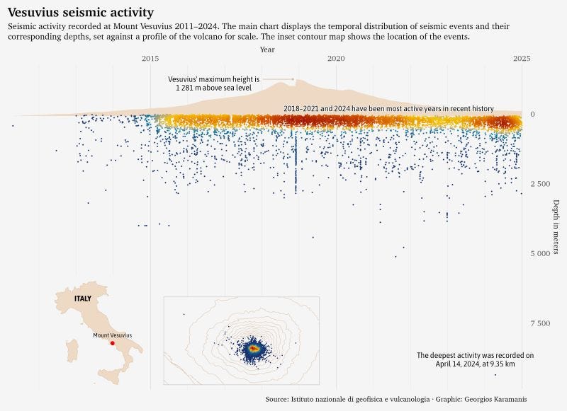 A chart displaying Vesuvius seismic activity from 2011 to 2024. The main panel shows seismic events plotted by year and depth, with a brown silhouette of Vesuvius in the background for scale. Points indicate individual seismic events, colored by density. Annotations highlight that 2018–2021 and 2024 were the most active recent years, the deepest event was recorded at 9.35 km on 14 April 2024, and Vesuvius' maximum height is 1 281 m. Two insets are present: a map of Italy pinpointing Vesuvius, and a contour map showing the geographic spread of the seismic events around the volcano.
