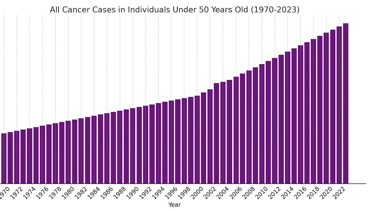 What happened around year 2000 to cause cancers jump like this?