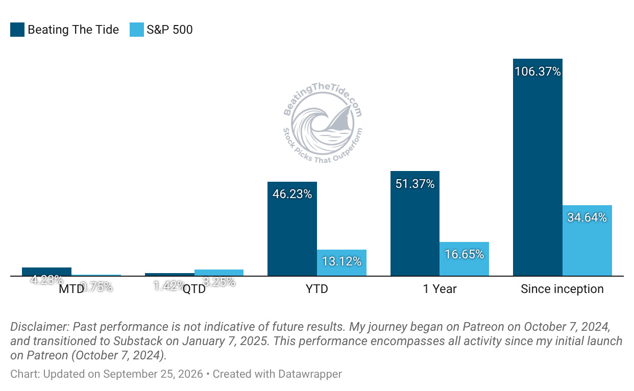 Performance of Beating The Tide since inception outperforming the S&P 500 Performance of Beating The Tide since inception outperforming the S&P 500