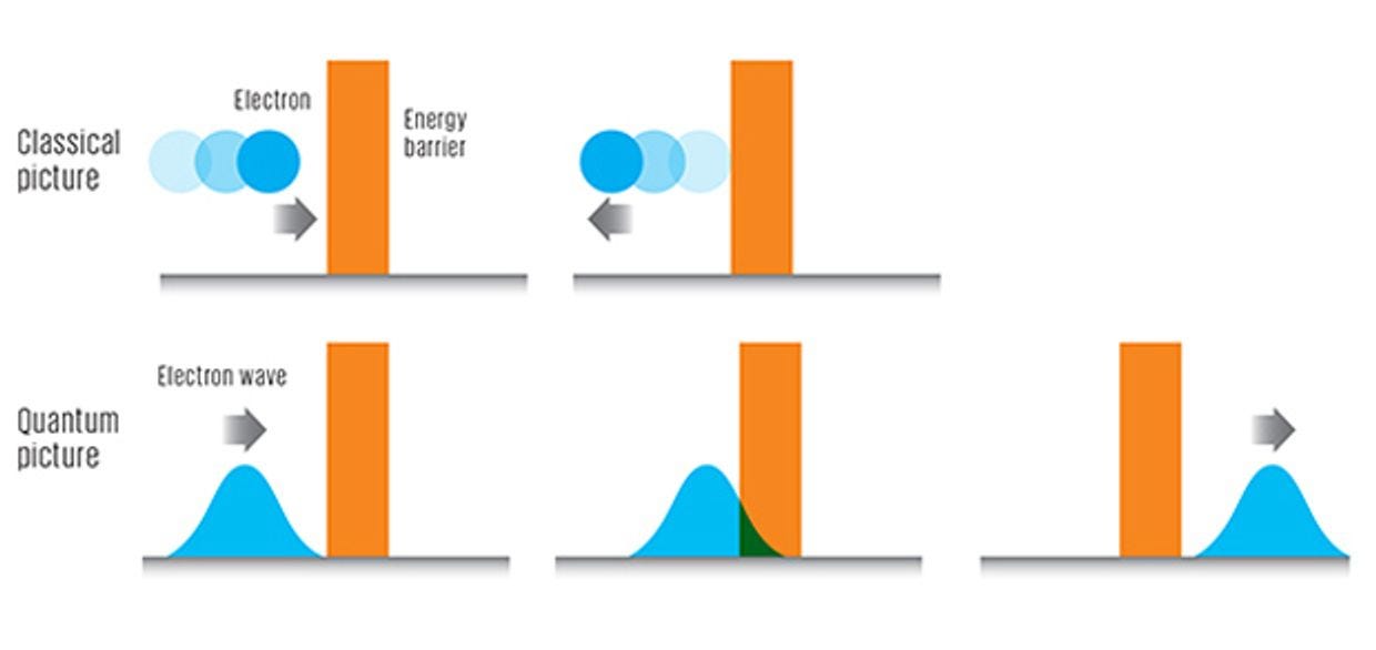 Tunnel FETs Back Or Through, transistors