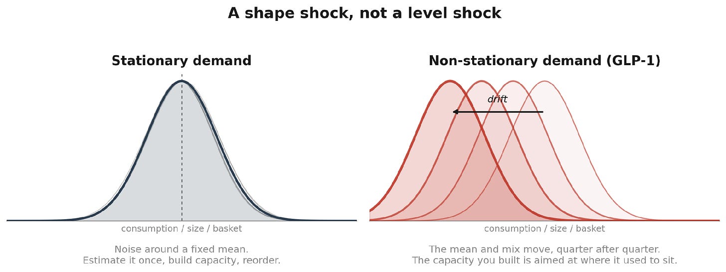 Stationary demand is noise around a fixed mean; GLP-1 demand drifts quarter after quarter.