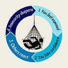 Confident Outside, Scared Inside: The Insecurity Loop
