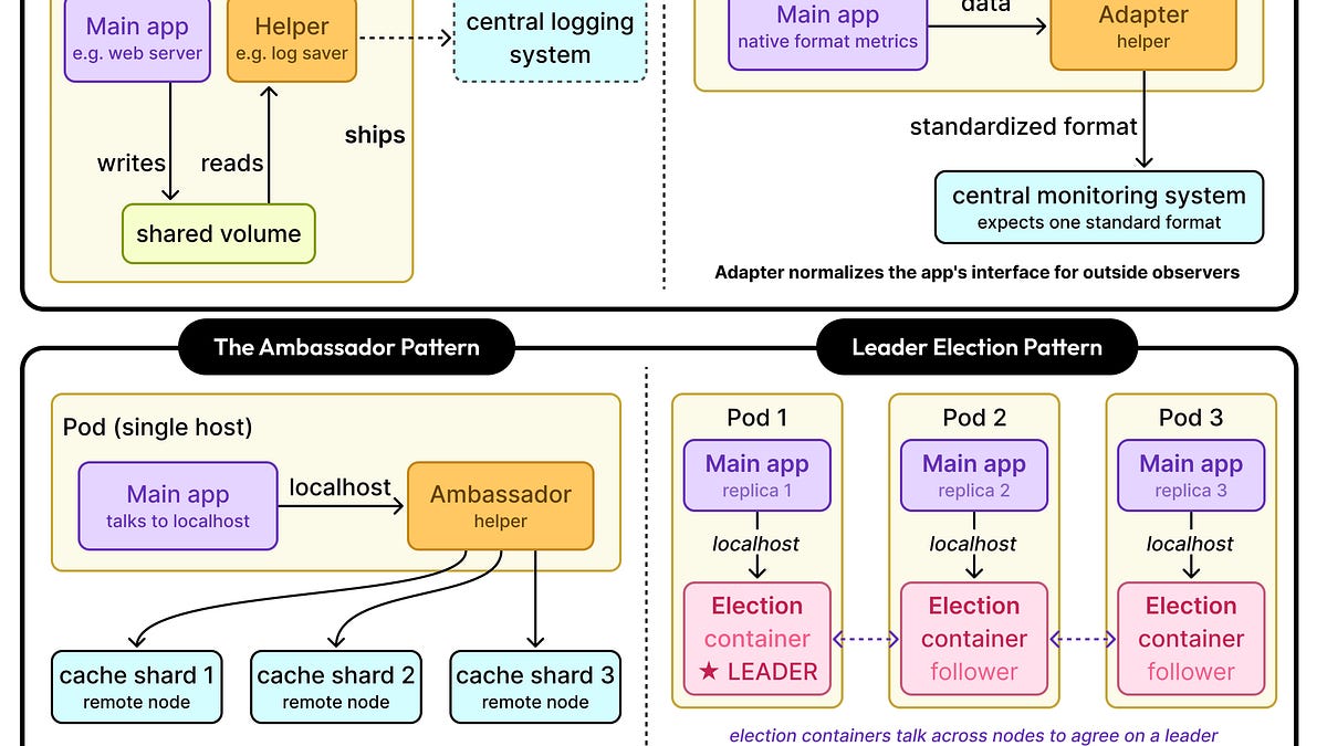 Container Design Patterns for Distributed Systems