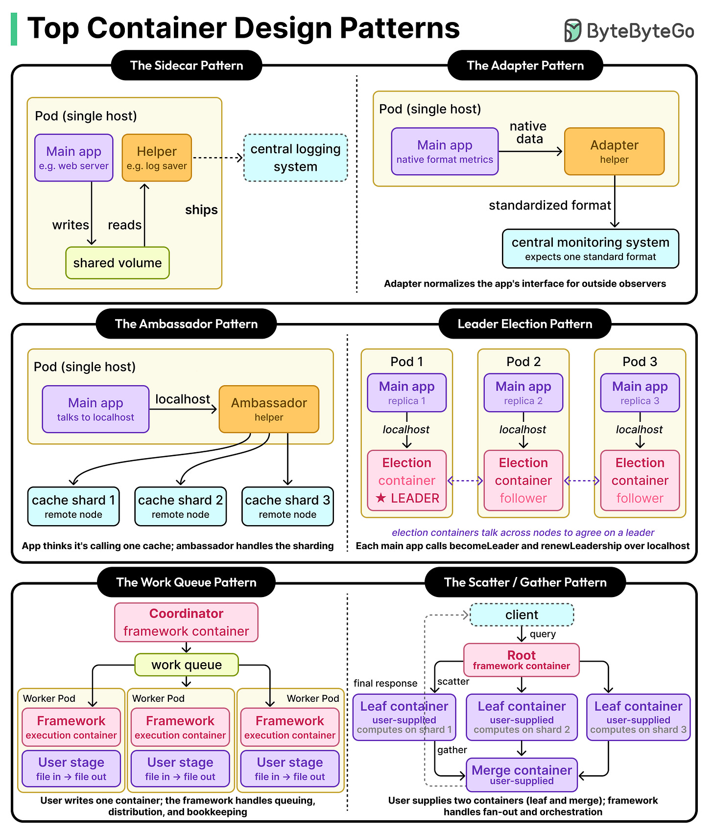 Container Design Patterns for Distributed Systems