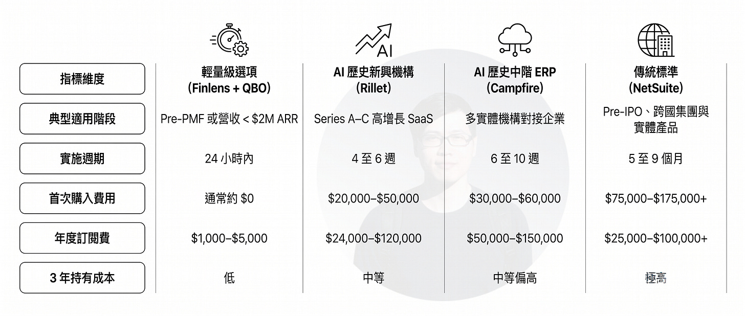 AI ERP 比較圖,整理 Finlens+QBO、Rillet、Campfire 與 NetSuite 四種企業財務系統在適用企業階段、ERP 導入時間、首次建置成本、年度訂閱費與三年總持有成本(TCO)上的差異。圖表顯示,AI 原生 ERP 如 Rillet 與 Campfire 在導入速度與成本上介於輕量會計工具與傳統 ERP 之間,適合高速成長 SaaS 與中大型企業;NetSuite 則適合上市前或跨國集團,雖成本較高,但可支援複雜財務流程與多實體管理。 AI ERP 比較圖,整理 Finlens+QBO、Rillet、Campfire 與 NetSuite 四種企業財務系統在適用企業階段、ERP 導入時間、首次建置成本、年度訂閱費與三年總持有成本(TCO)上的差異。圖表顯示,AI 原生 ERP 如 Rillet 與 Campfire 在導入速度與成本上介於輕量會計工具與傳統 ERP 之間,適合高速成長 SaaS 與中大型企業;NetSuite 則適合上市前或跨國集團,雖成本較高,但可支援複雜財務流程與多實體管理。