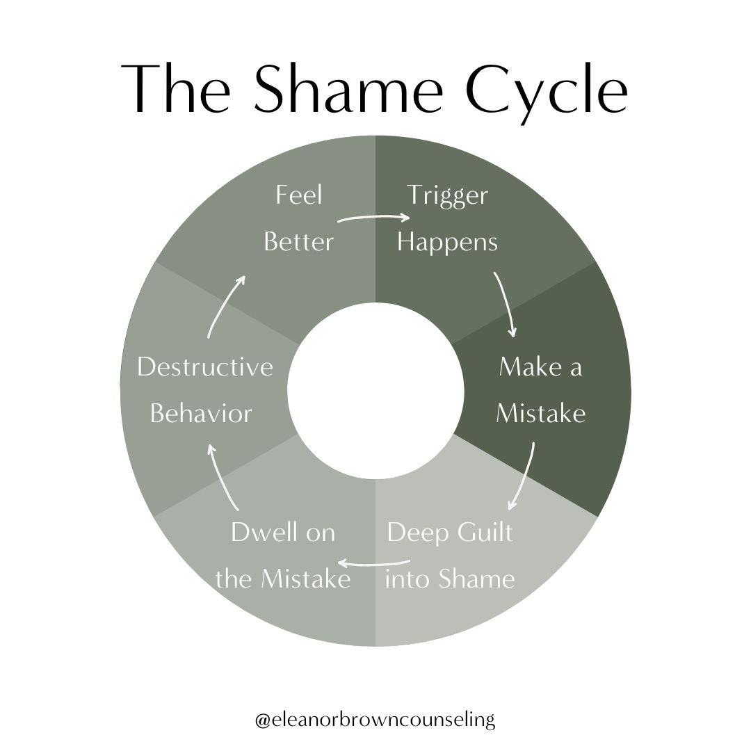 The Shame Cycle — Eleanor Brown Counseling, PLLC