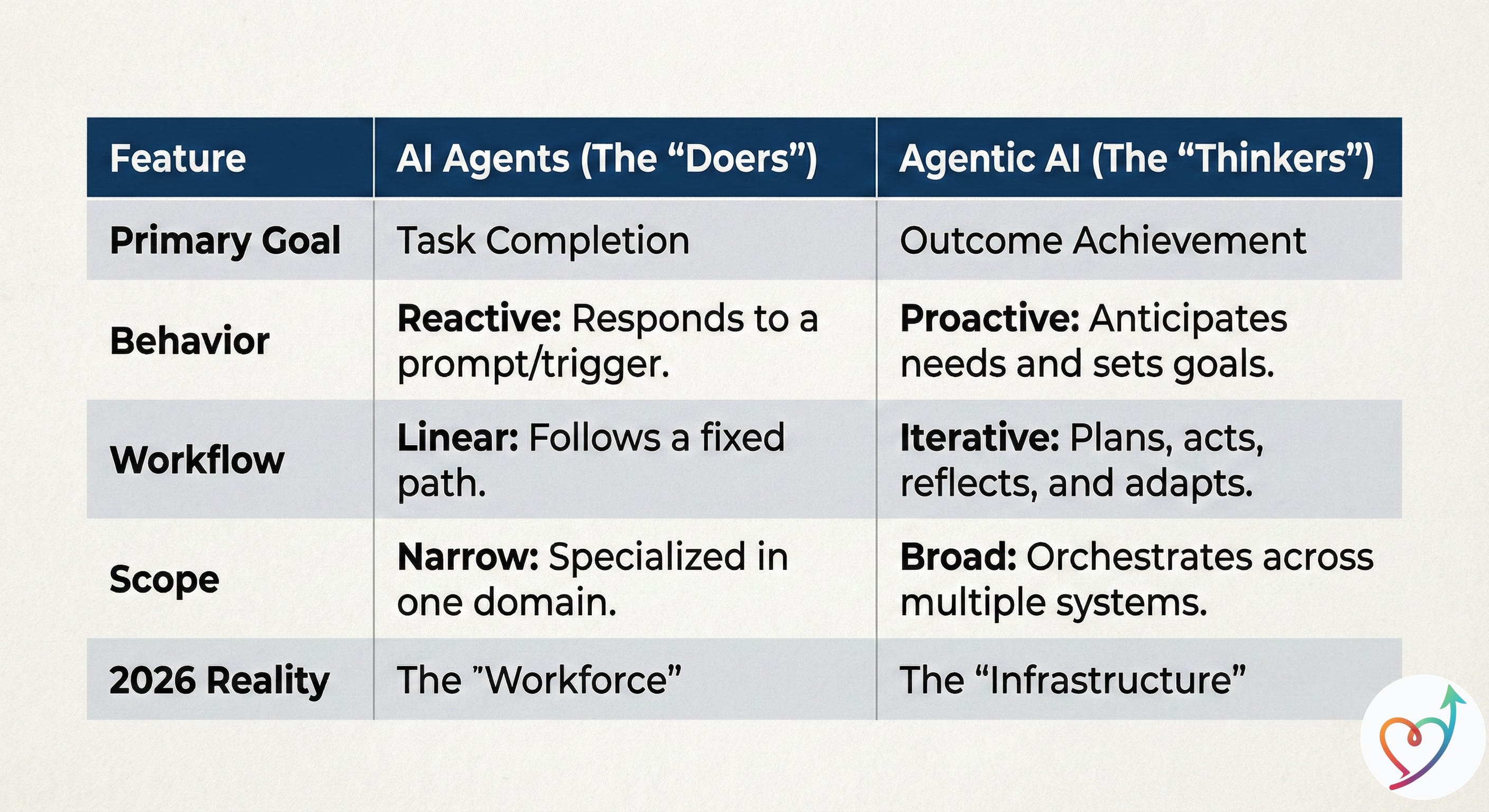 AI Agents vs. Agentic AI: The 2026 PM Shift - by Taric