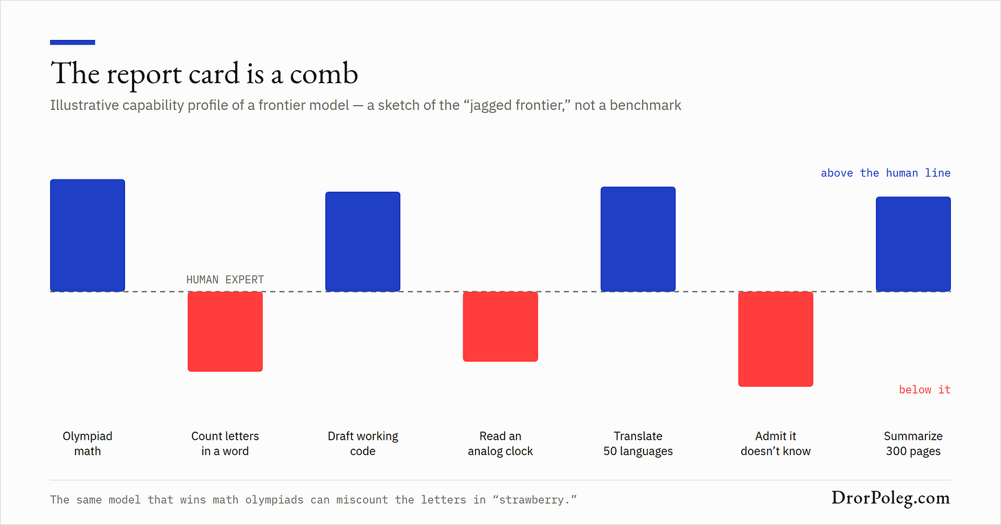 An illustrative capability profile: superhuman spikes next to embarrassing troughs