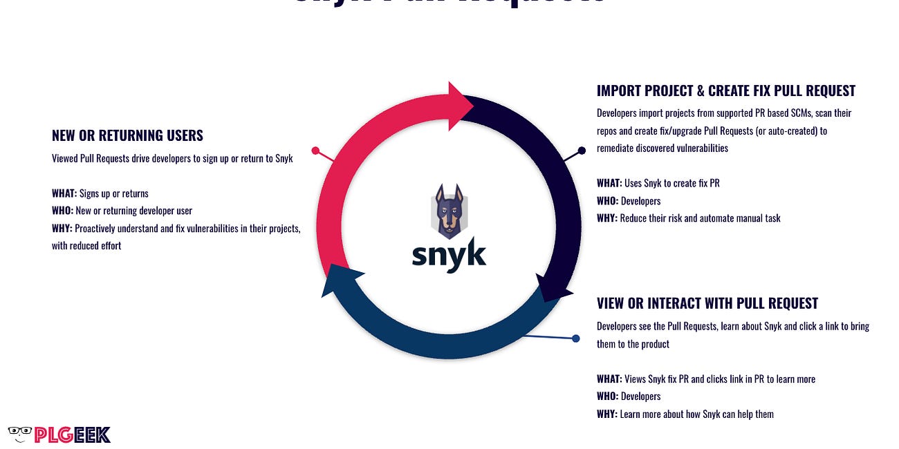 The clever Snyk growth loop using GitHub Pull Requests