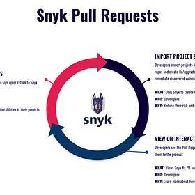 The clever Snyk growth loop using GitHub Pull Requests