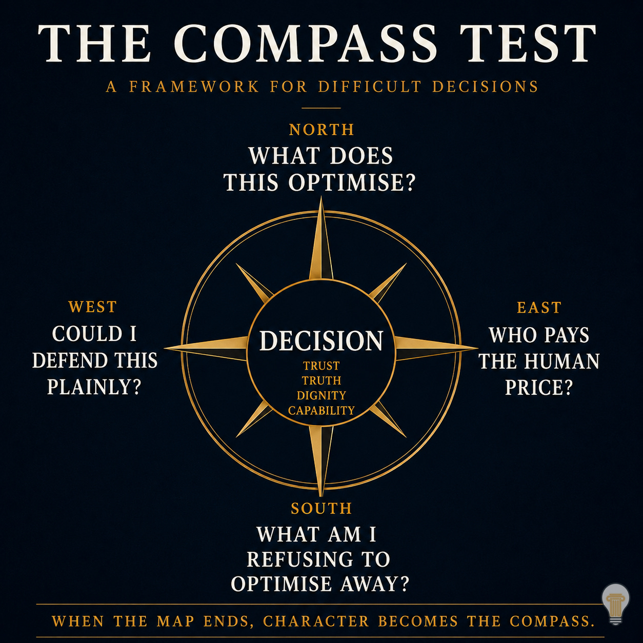 Compass-themed leadership framework titled “The Compass Test” on a dark navy background with gold accents. A central decision point is surrounded by four questions: What does this optimise? Who pays the human price? What am I refusing to optimise away? Could I defend this plainly? The framework helps leaders make principled decisions under uncertainty using trust, truth, dignity, and capability as guiding values.