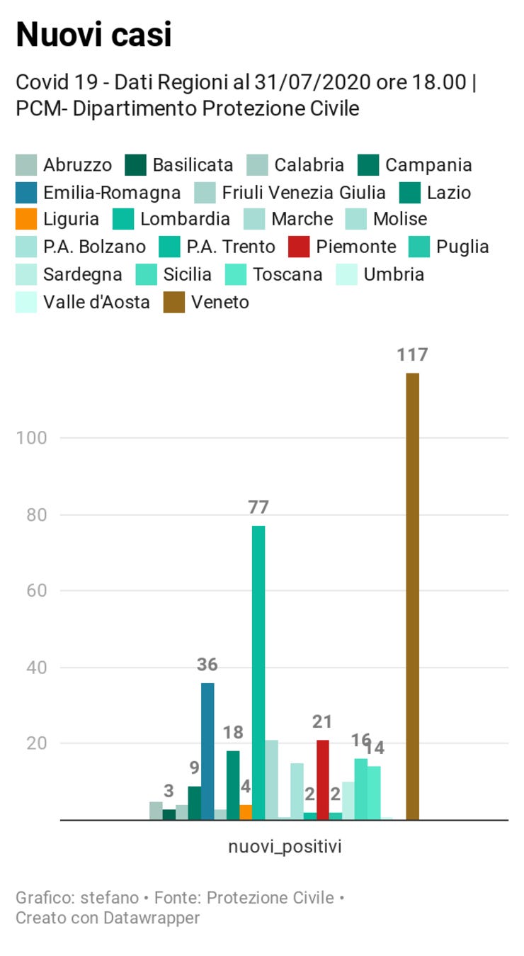 Dettagli https://www.datawrapper.de/_/8YJwF/