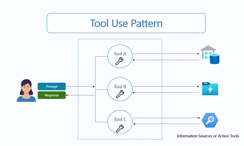 Sử dụng công cụ (Tool Use) của Agent