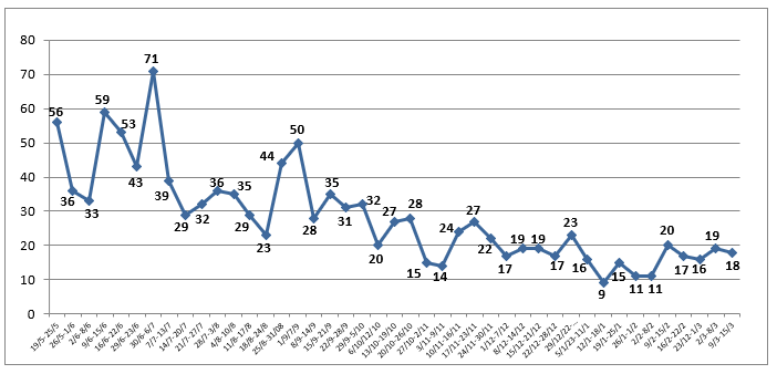 ISIS attacks by week (according to ISIS data) ISIS attacks by week (according to ISIS data)