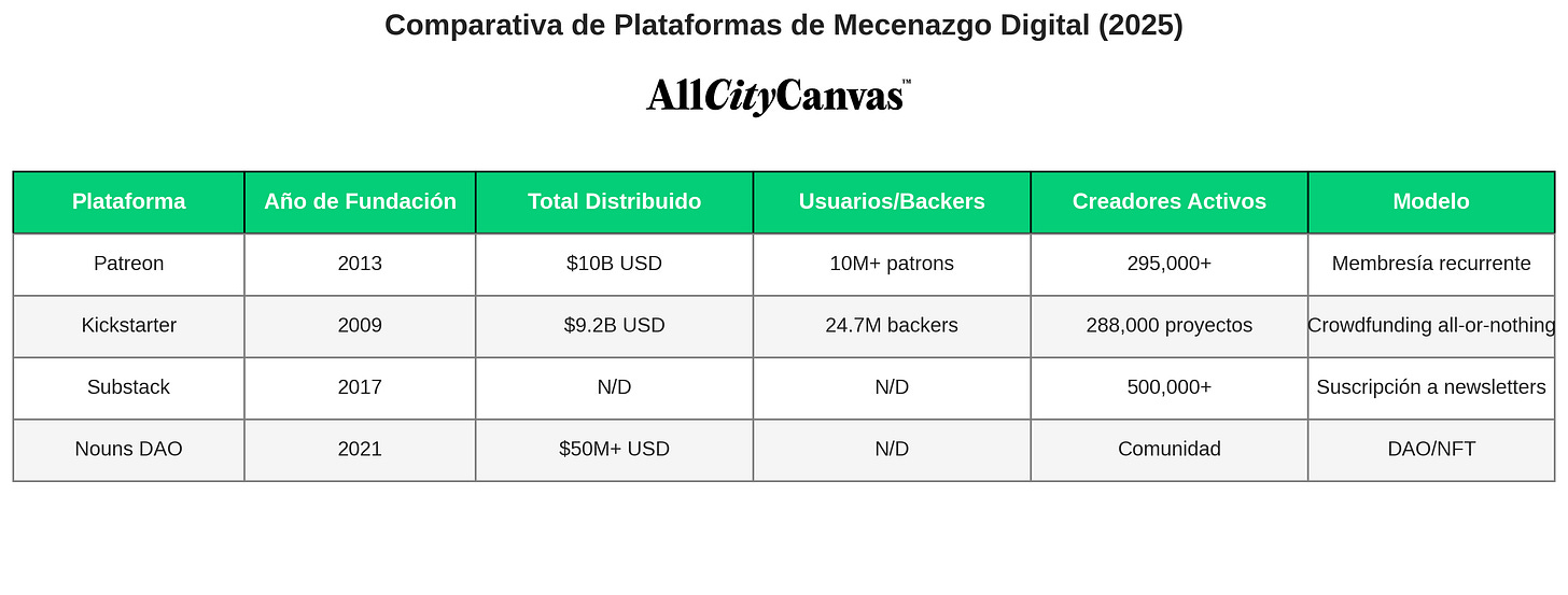 Comparativa de Plataformas de Mecenazgo Digital.