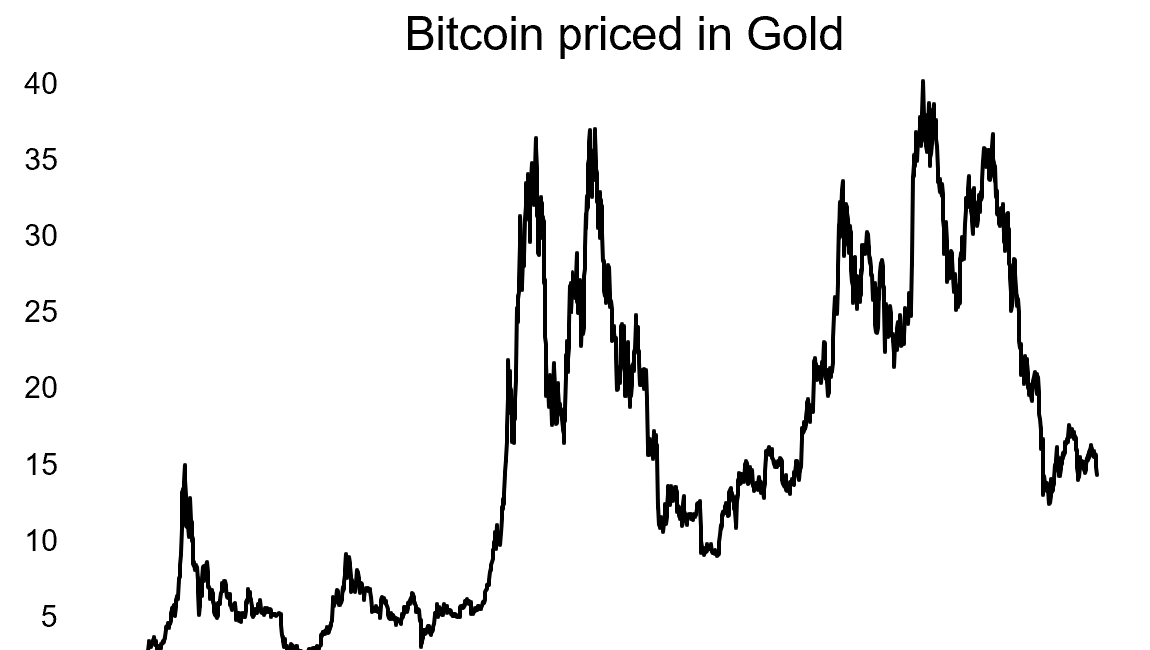 [Chart] Gold vs Bitcoin