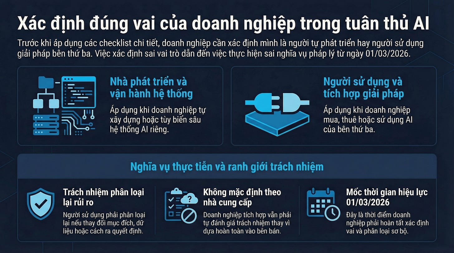 Xác định dúng vai trò doanh nghiệp trong việc tuân thủ AI Xác định dúng vai trò doanh nghiệp trong việc tuân thủ AI