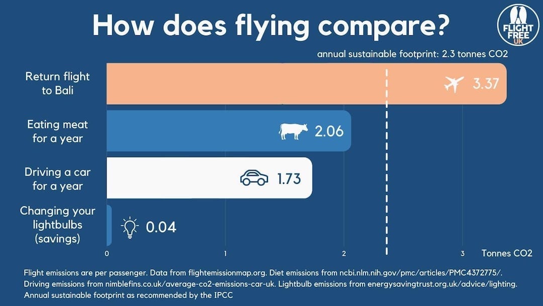 How bad are aviation emissions? | Flight Free UK