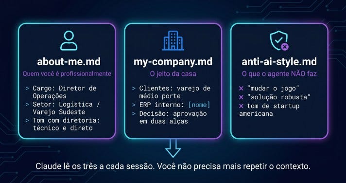 Os três arquivos canônicos de engenharia de contexto: about-me. Md com cargo e tom profissional, my-company. Md com clientes e modelo de decisão, e anti-ai-style. Md com os vetos de estilo.