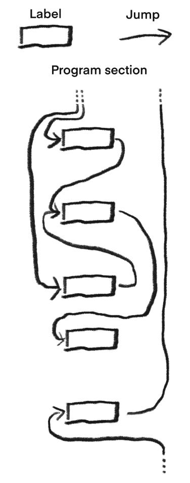 Assembly program flow