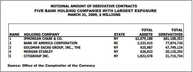 Five Banks with Largest Derivative Exposure, March 31, 2009