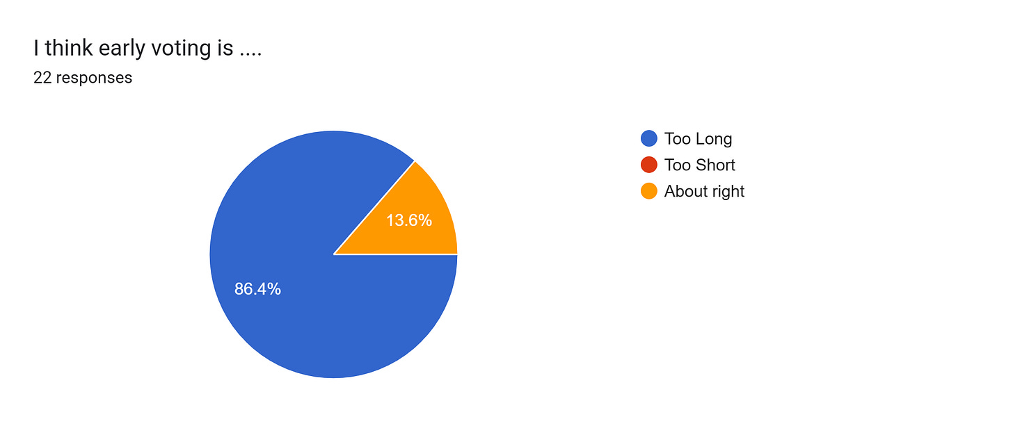 Forms response chart. Question title: I think early voting is ..... Number of responses: 22 responses. Forms response chart. Question title: I think early voting is ..... Number of responses: 22 responses.
