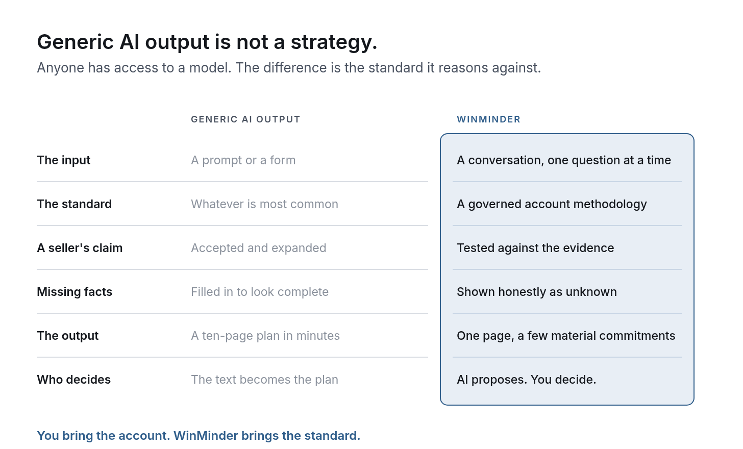A comparison table. Generic AI output: input is a prompt or a form, the standard is whatever is most common, a seller’s claim is accepted and expanded, missing facts are filled in to look complete, the output is a ten-page plan in minutes, and the text becomes the plan. WinMinder: a conversation one question at a time, a governed account methodology, claims tested against the evidence, unknowns shown honestly, one page with a few material commitments, and AI proposes while you decide. A comparison table. Generic AI output: input is a prompt or a form, the standard is whatever is most common, a seller’s claim is accepted and expanded, missing facts are filled in to look complete, the output is a ten-page plan in minutes, and the text becomes the plan. WinMinder: a conversation one question at a time, a governed account methodology, claims tested against the evidence, unknowns shown honestly, one page with a few material commitments, and AI proposes while you decide.