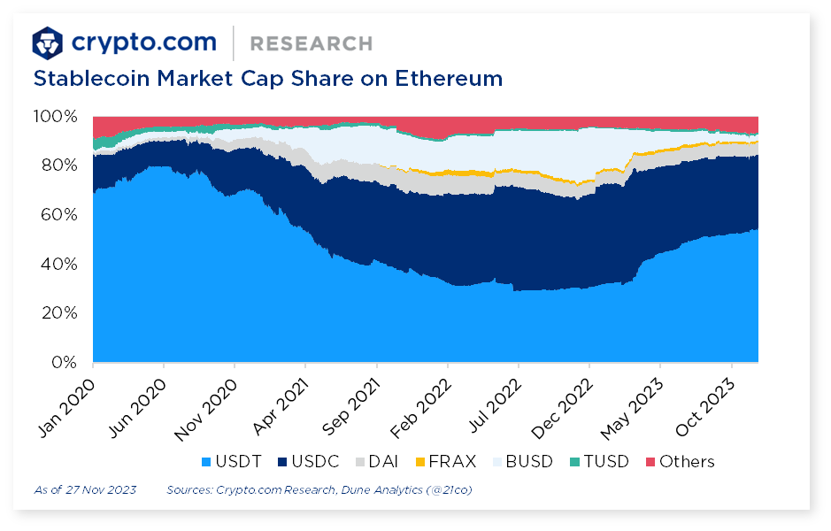 Crypto.com Stablecoin Market Cap Ethereum