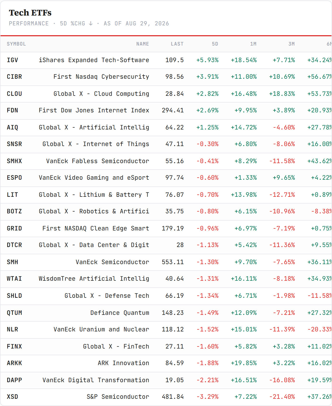 Regional ETFs — performance board as published