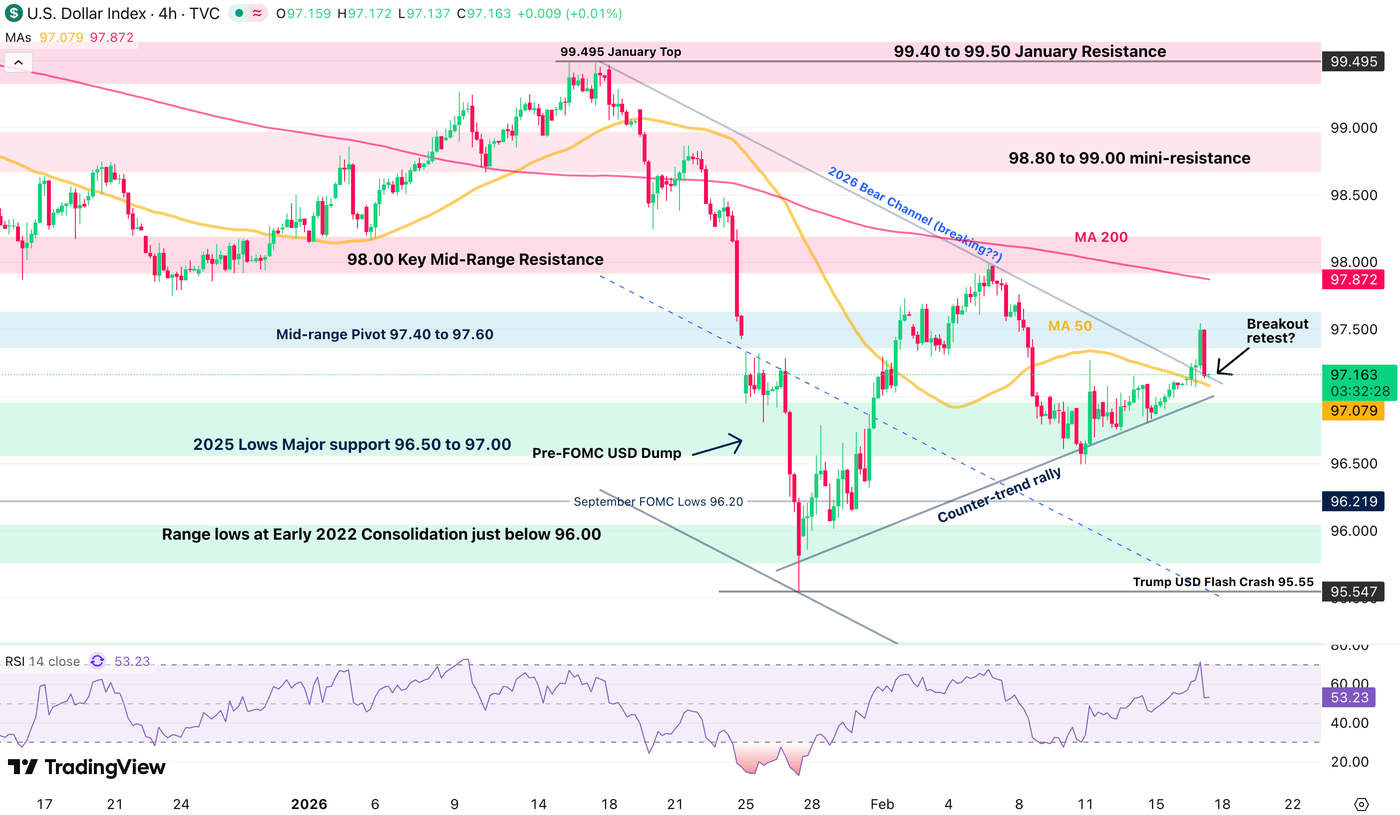 US Dollar Index (DXY) tries to break 2026 downtrend despite ... US Dollar Index (DXY) tries to break 2026 downtrend despite ...