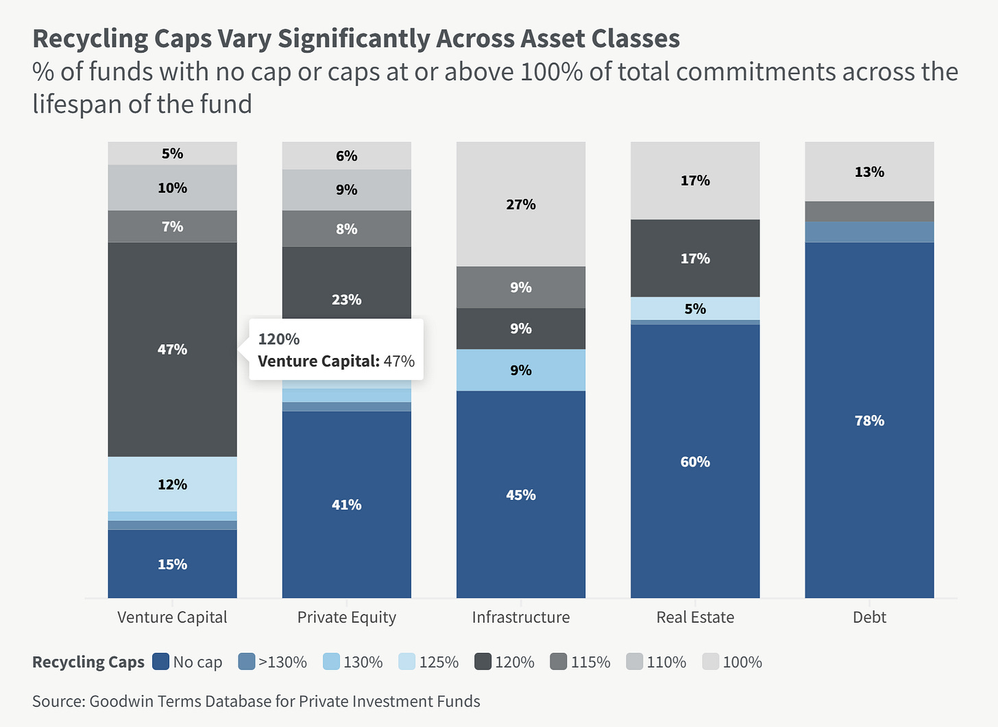 Chart comparing recycling caps across asset classes, showing 47% of venture funds allow 120% recycling of total commitments.
