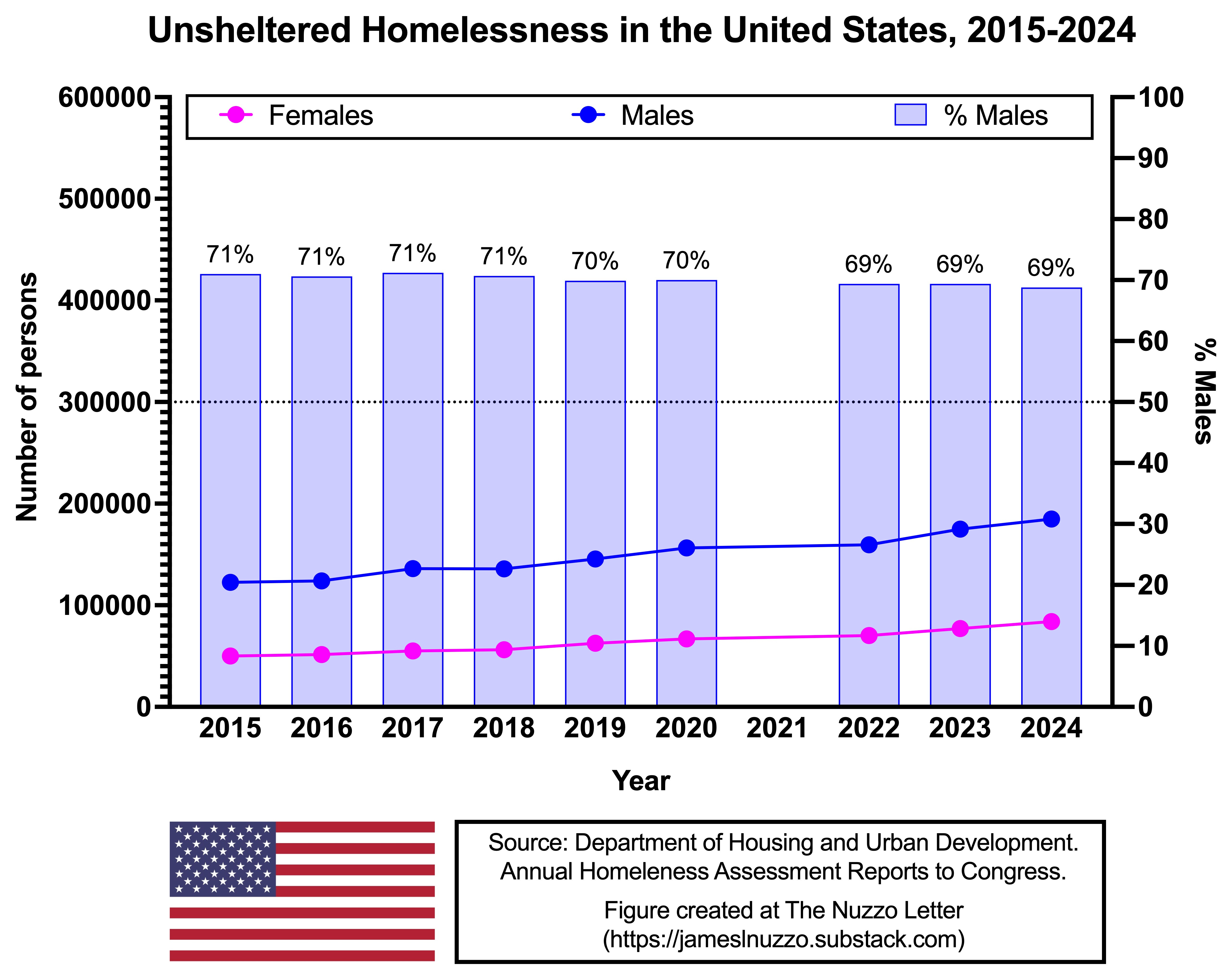 Homelessness in the United States, 2015-2024