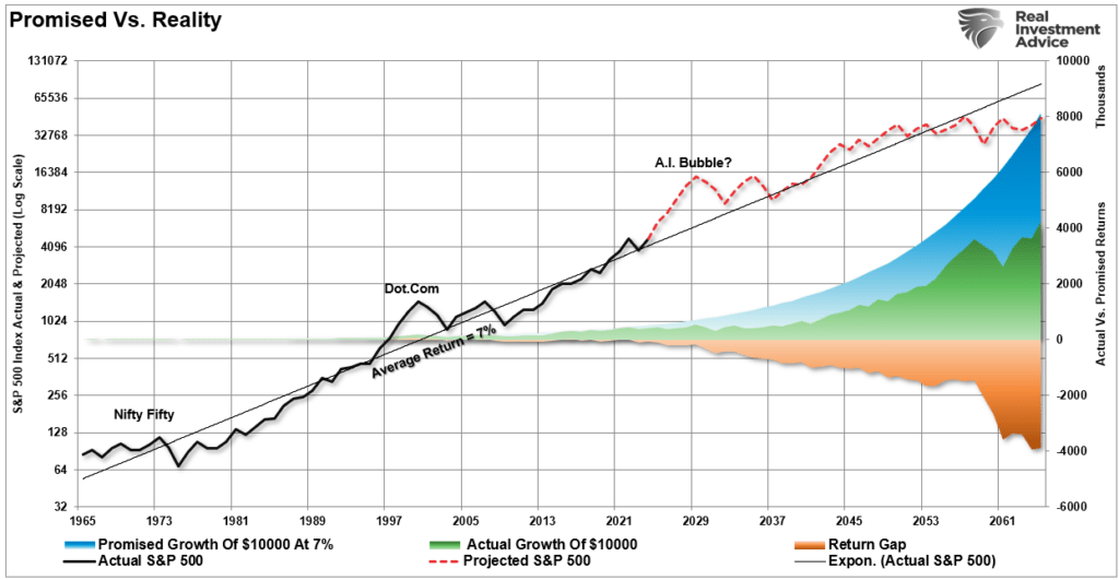 Promised versus real returns