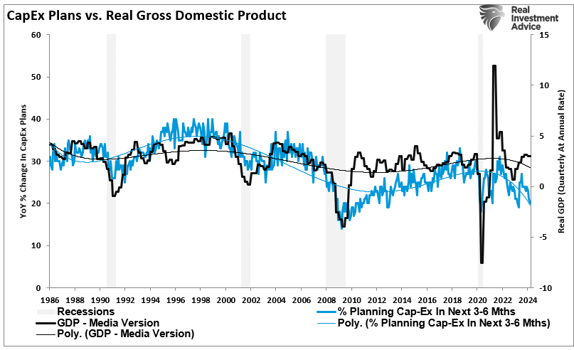 Capex vs GDP
