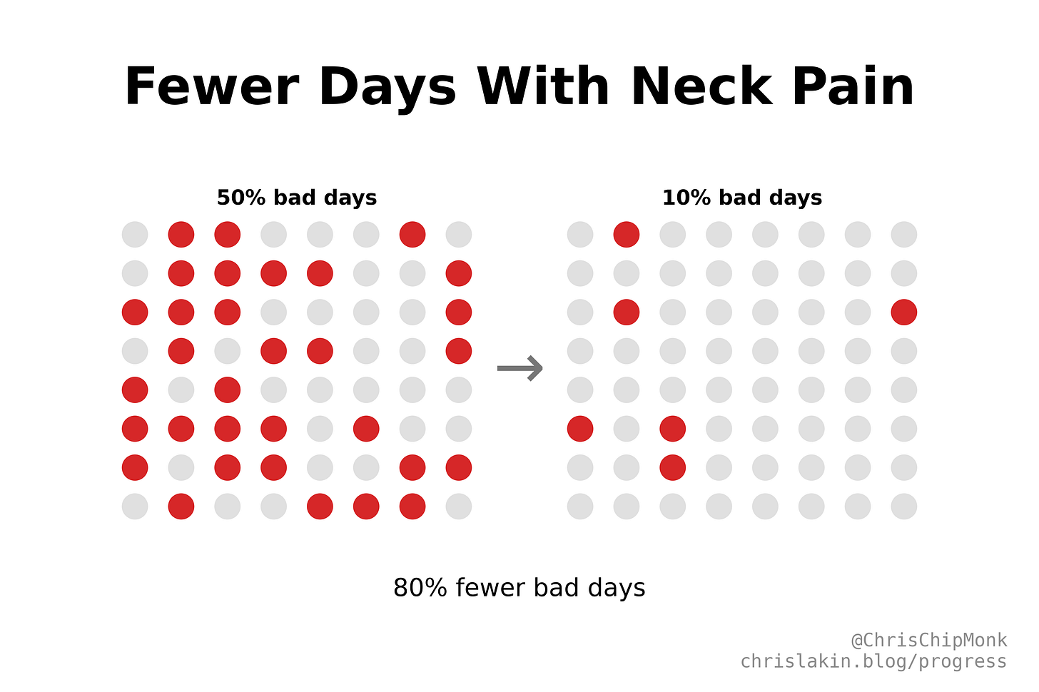 Fewer Days With Neck Pain. 50% bad days → 10% bad days. 80% fewer bad days. @ChrisChipMonk chrislakin.blog/progress
