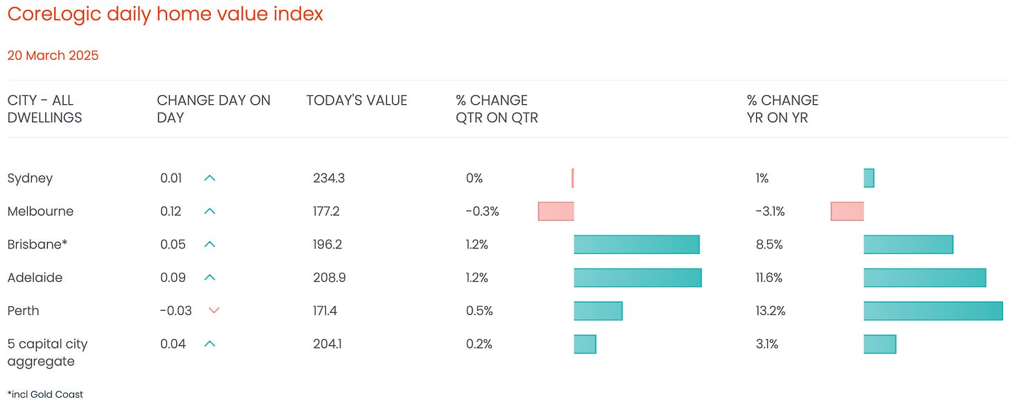 Live National Housing Price Index