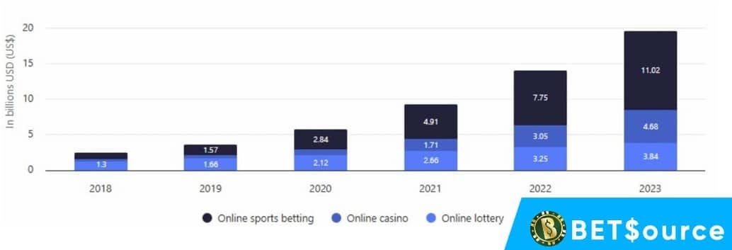 US Gambling Market Growth Chart 2018-2023