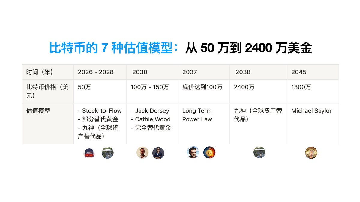 比特币的7 种估值模型：从50 万到2400 万美金- by starzq