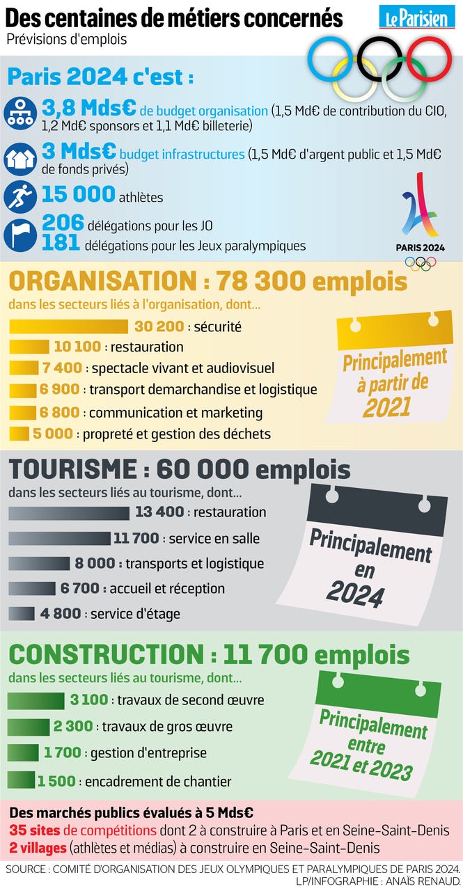 Les JO 2024 vont générer 150000 emplois - Le Parisien
