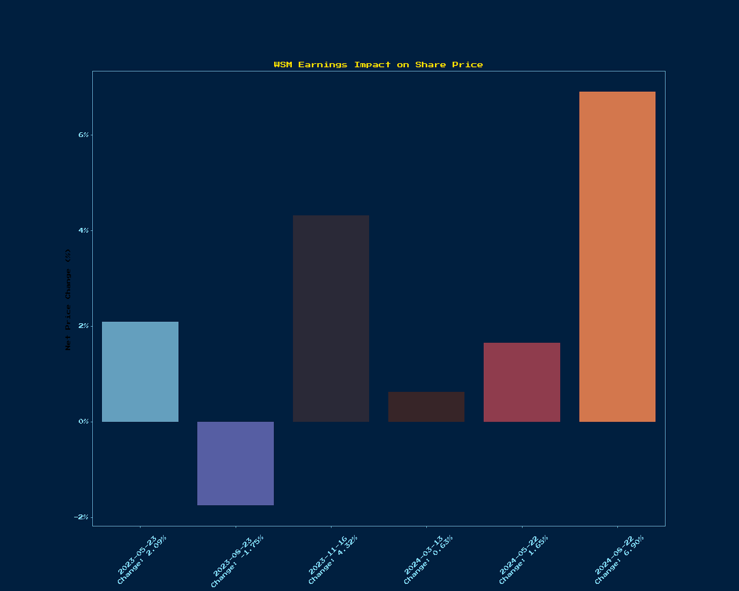 Generated Chart 1