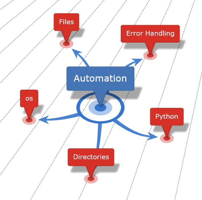 Mind map depicting file system automation with Python Mind map depicting file system automation with Python